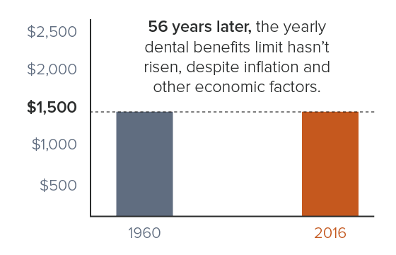 The yearly spending limits for dental insurance have not increased since 1960